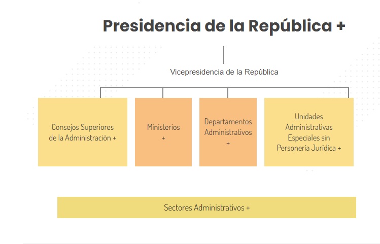 Rama Ejecutiva de Colombia